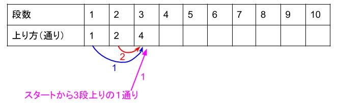 中学受験算数カンガープリント 場合の数・フィボナッチ型0200