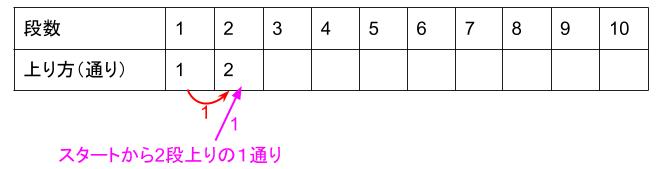 中学受験算数カンガープリント 場合の数・フィボナッチ型0201