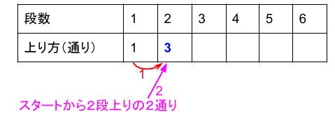 中学受験算数カンガープリント 場合の数・フィボナッチ型0357