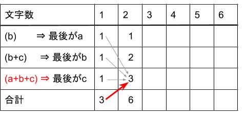 中学受験算数カンガープリント 場合の数・フィボナッチ型最後に着目2212