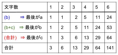 中学受験算数カンガープリント 場合の数・フィボナッチ型最後に着目2216