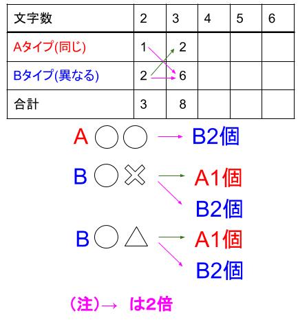 中学受験算数カンガープリント 場合の数・フィボナッチ型最後に着目2316