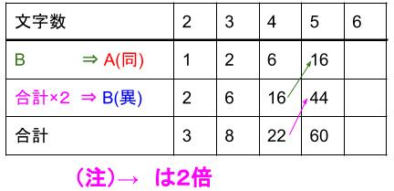 中学受験算数カンガープリント 場合の数・フィボナッチ型最後に着目2319