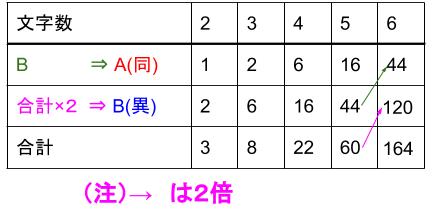 中学受験算数カンガープリント 場合の数・フィボナッチ型最後に着目2320